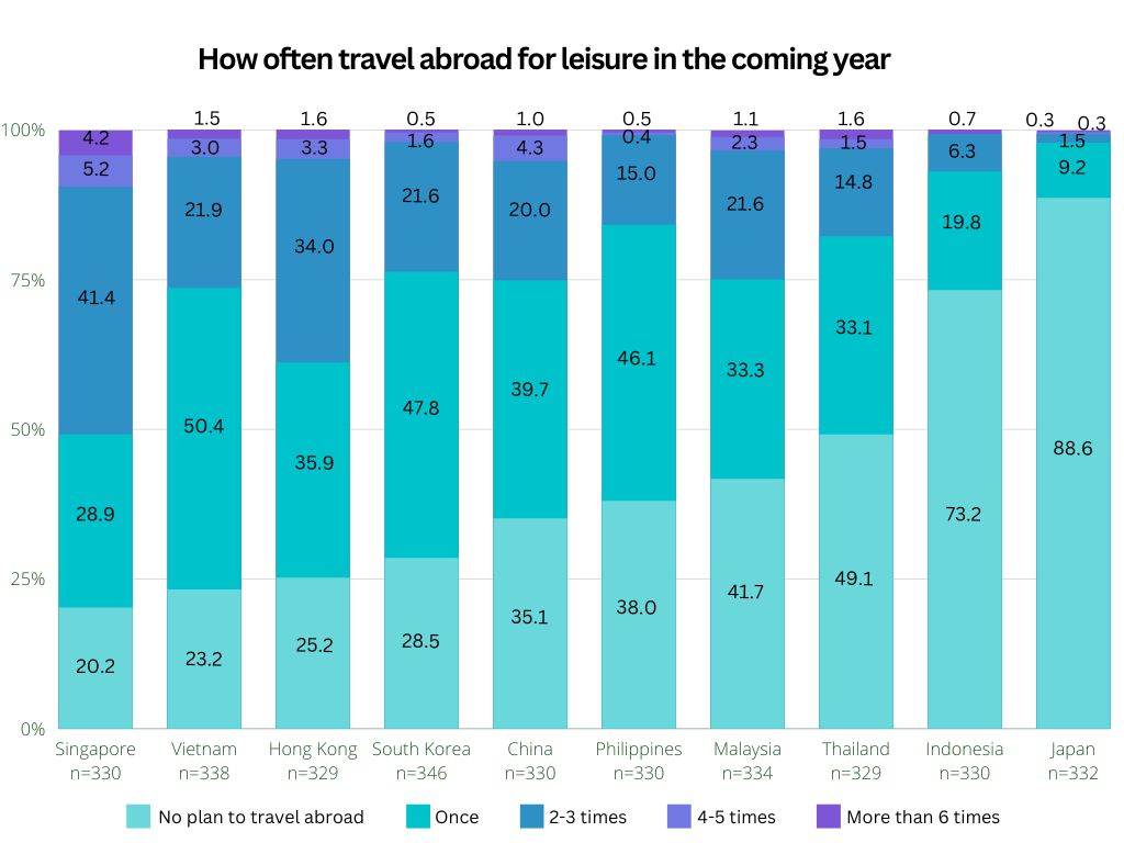 Chart 1-2: How often would you travel abroad for leisure in the coming year