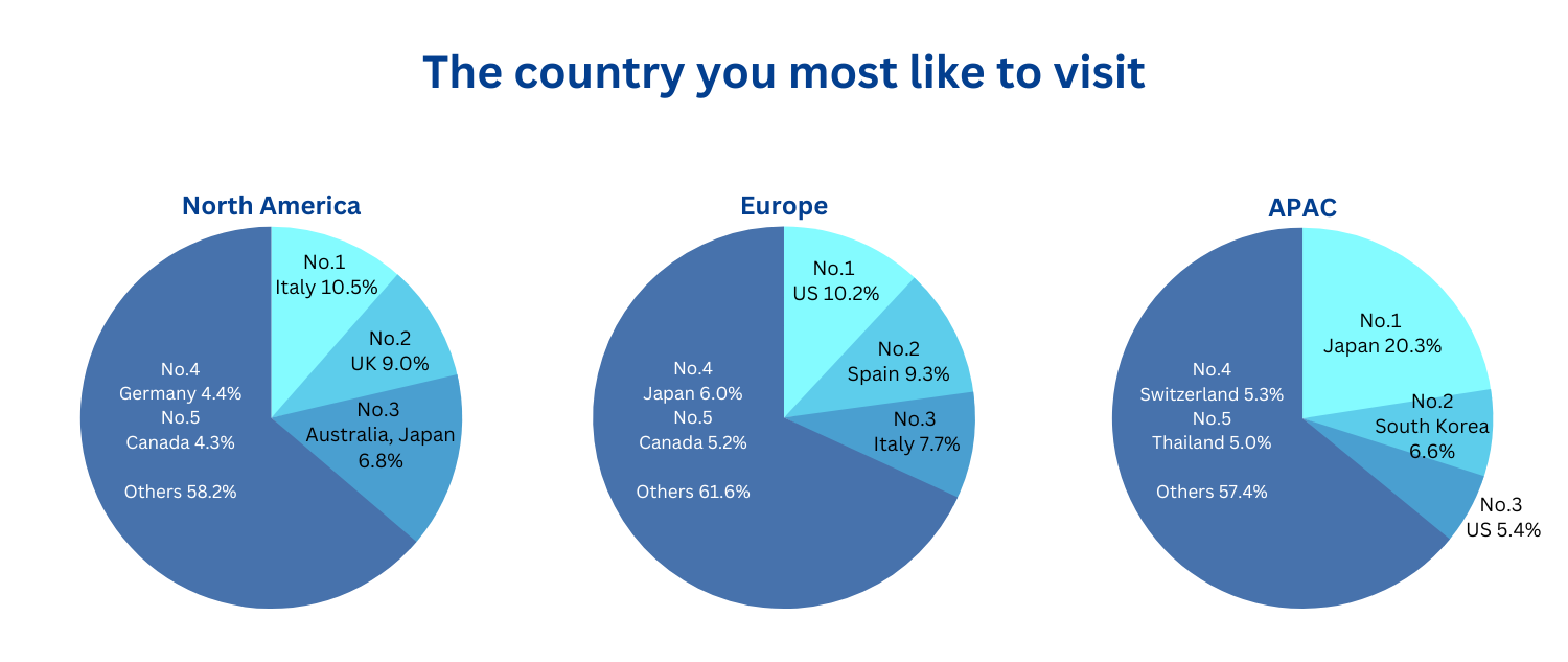 Chart1: the country you most like to visit