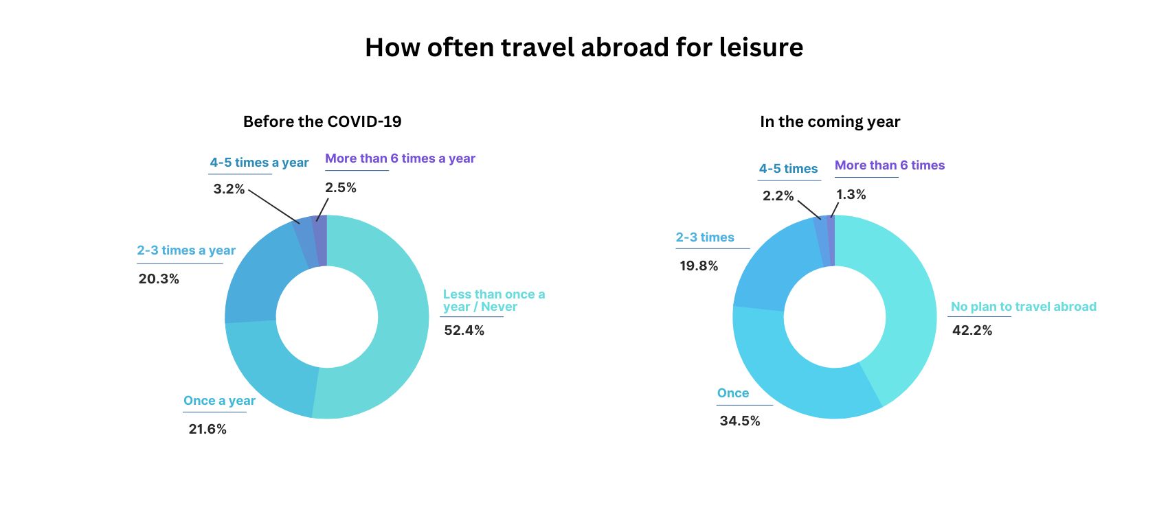 Chart1-1: How often do you travel abroad for leisure
