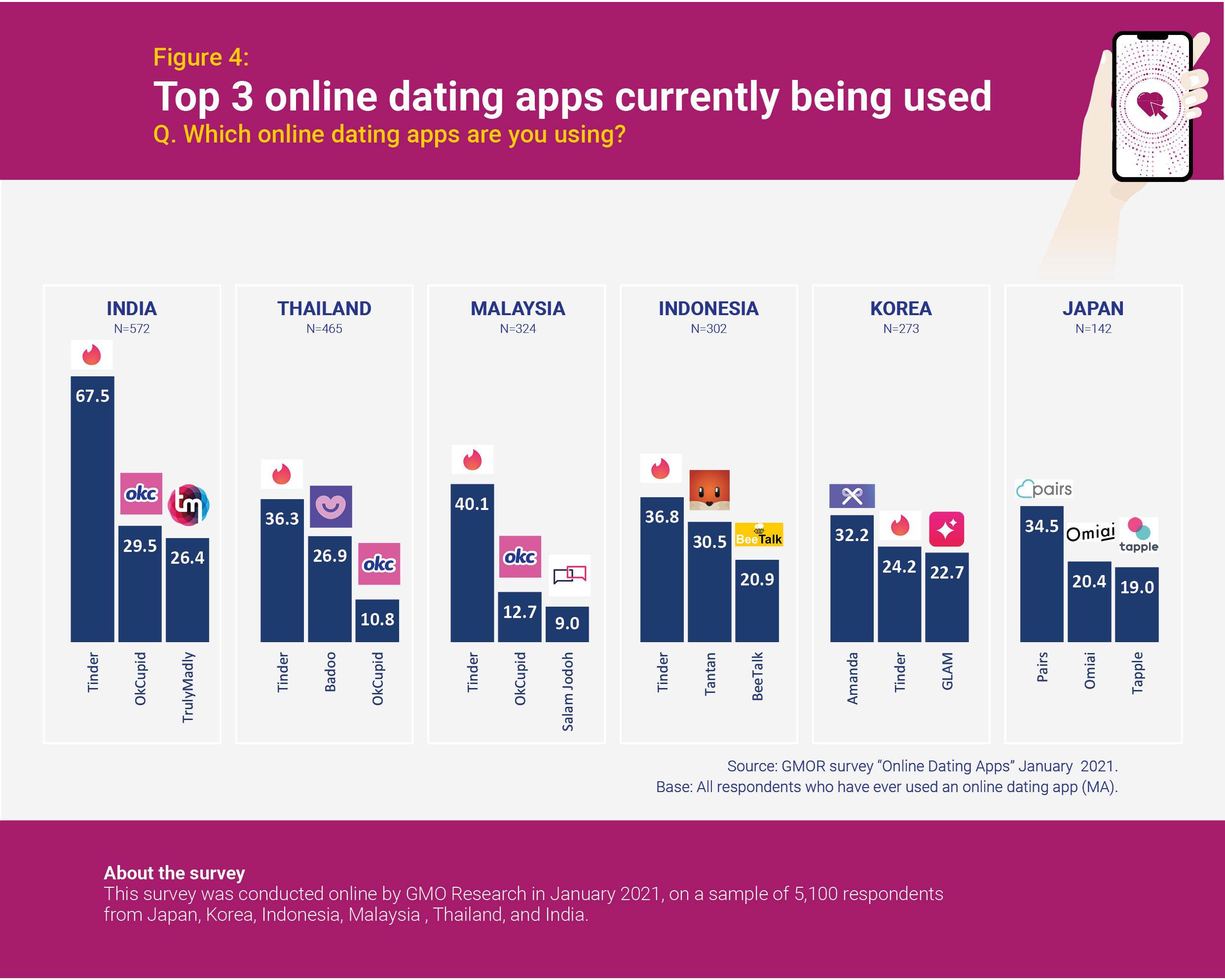 Country tinder usage by Tinder for