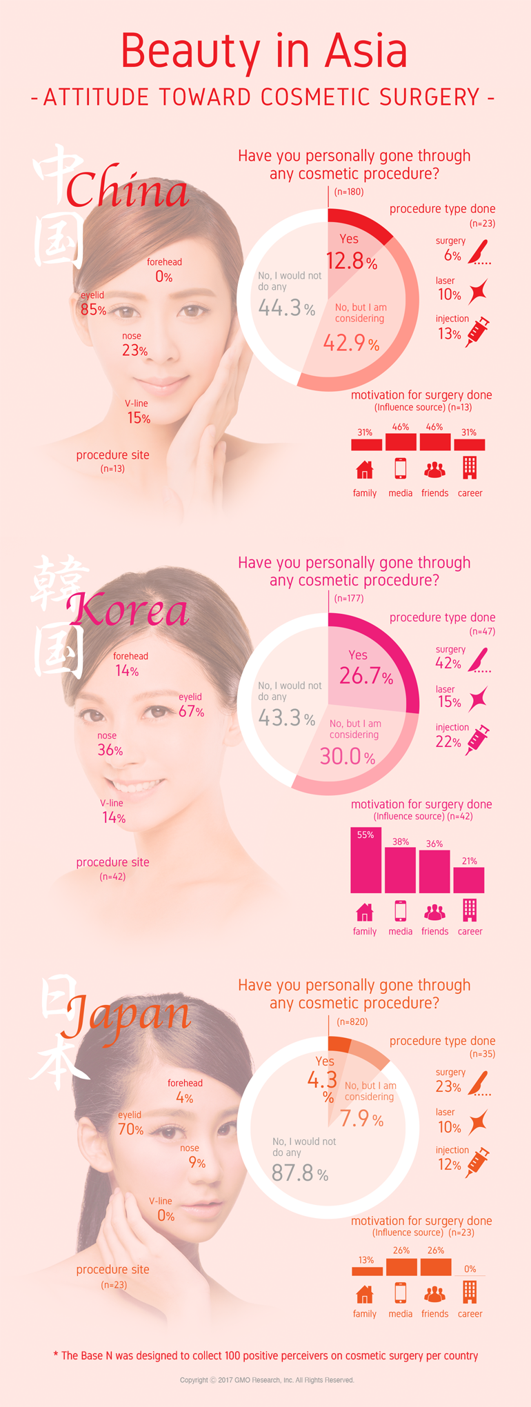 Cosmetic Surgery survey results from China, Korea and Japan