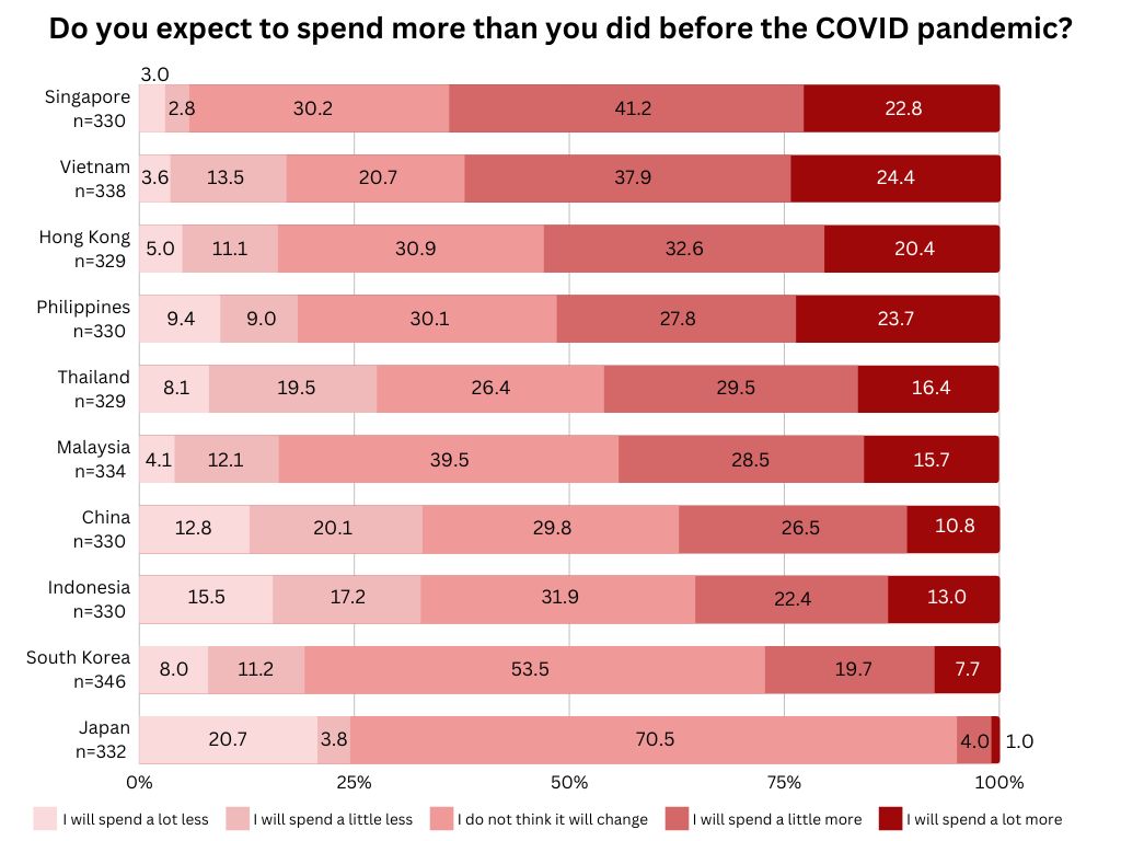 Chart 2: Do you expect to spend more than you did before the COVID pandemic?