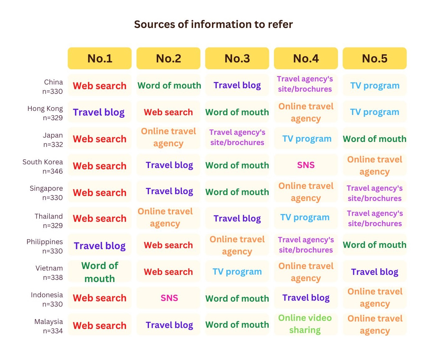 Chart 4: Sources of information to refer