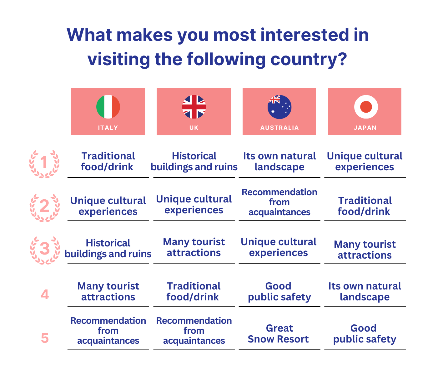 Chart 2: what makes you most interested in visiting the following country?