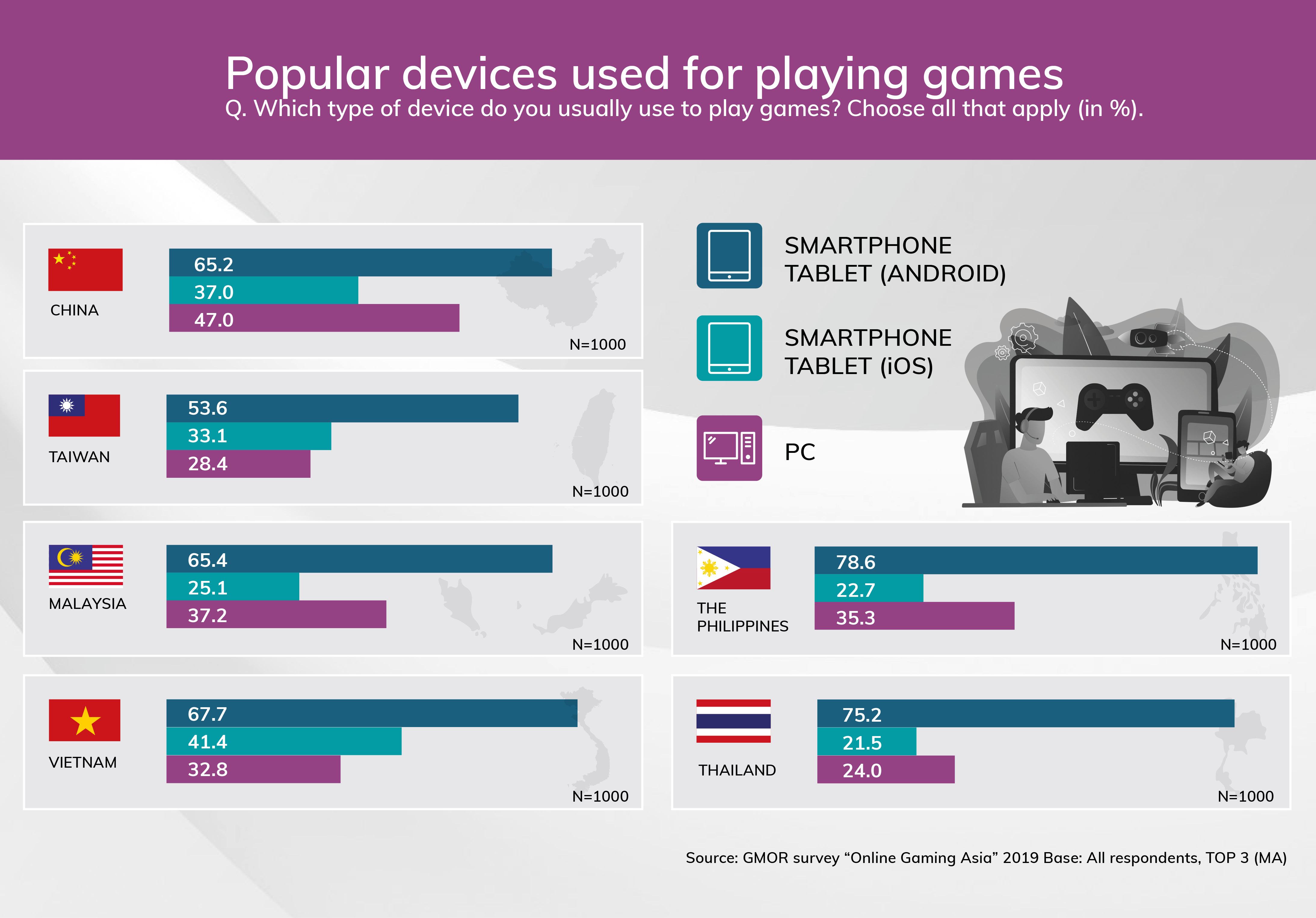 Online Gaming most used devices 