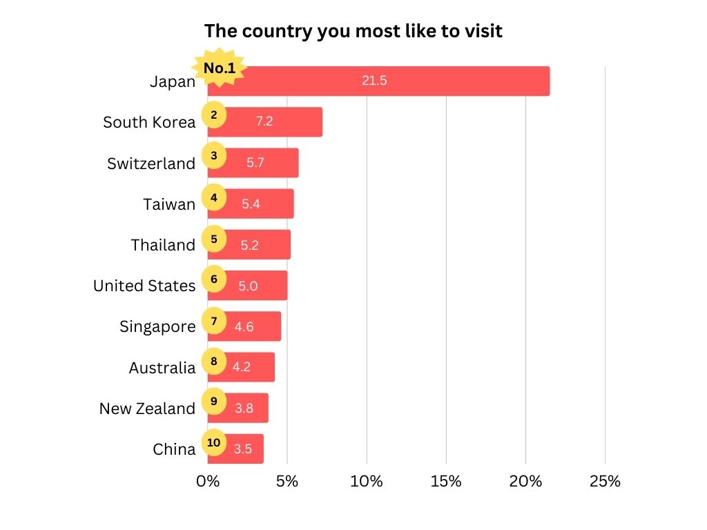 Chart 3: The country you most like to visit