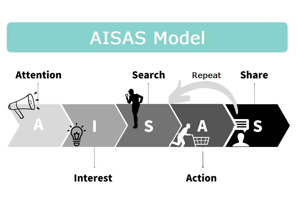1 what is AISAS.png